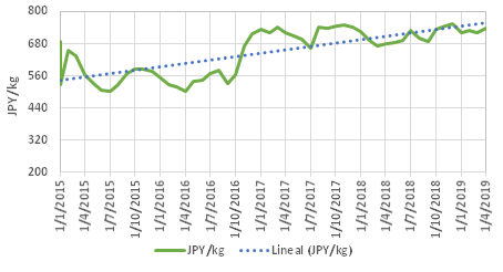 Graph 1: Price of frozen salmon coho (HS 030312010) in Japanese customs, 2015/2019, in JPY/kg